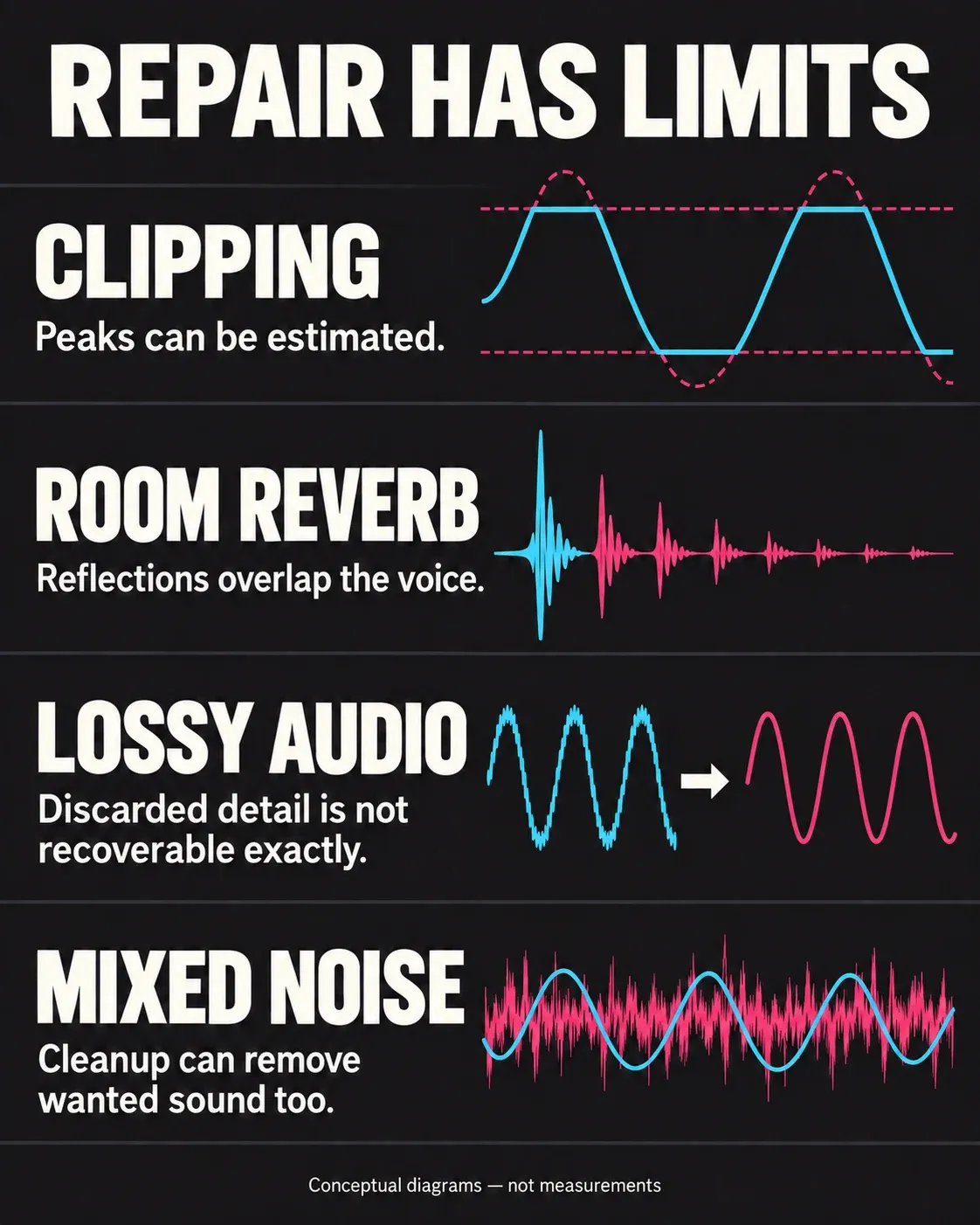 Clipped peaks, overlapping reflections, lost codec detail and mixed noise illustrate limits of audio repair