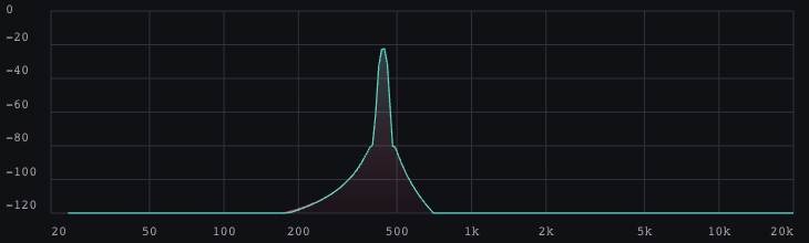Actual FFT graph of a 440 Hz sine with neighboring-bin spread and a decibel magnitude scale