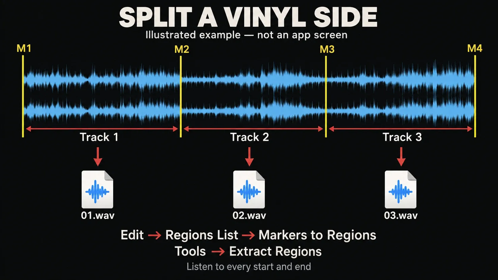 Four vinyl-side markers define three consecutive regions for separate WAV tracks