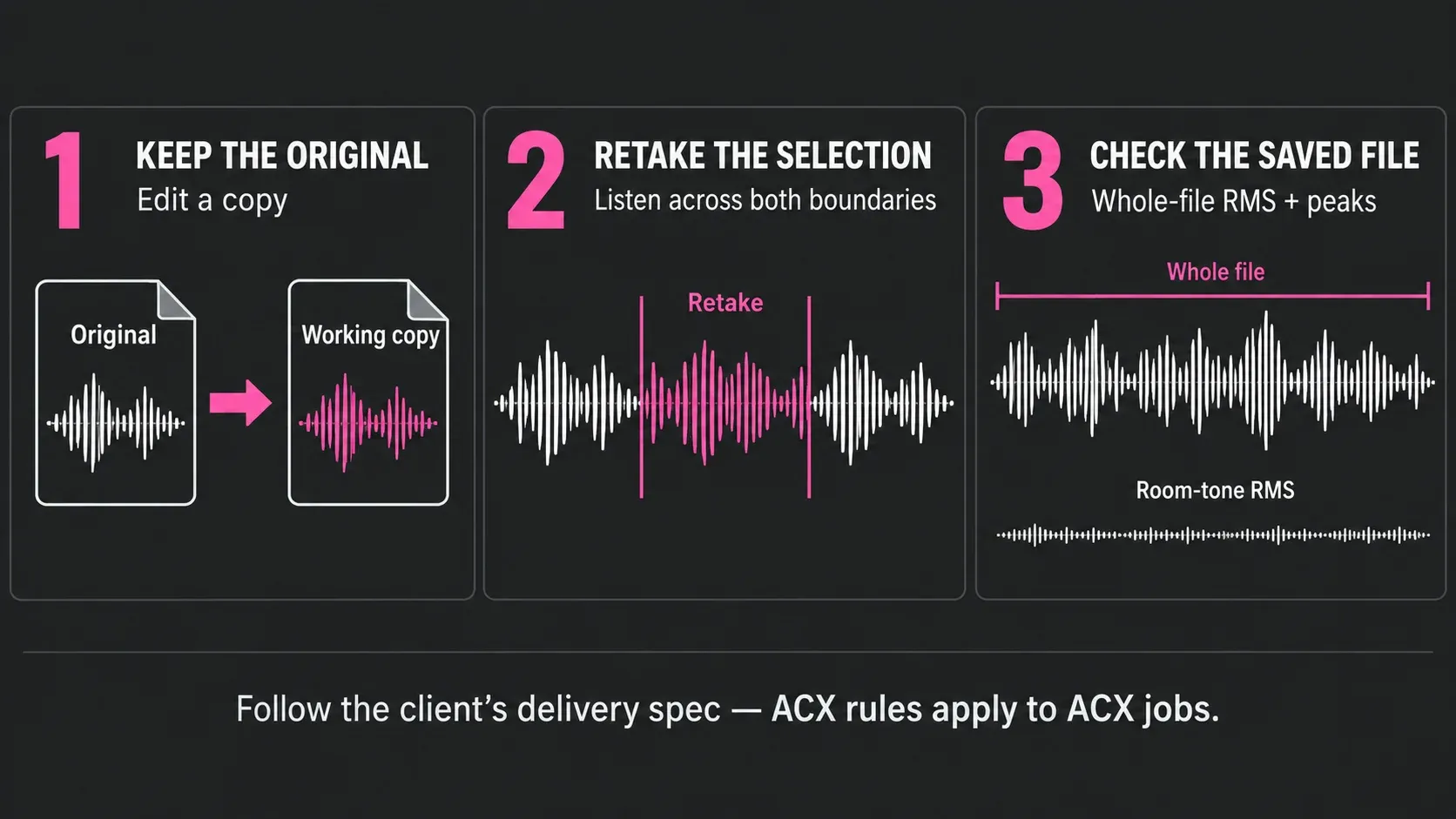 Voice-over copy, selected retake boundaries, whole-file RMS and separate room-tone measurement