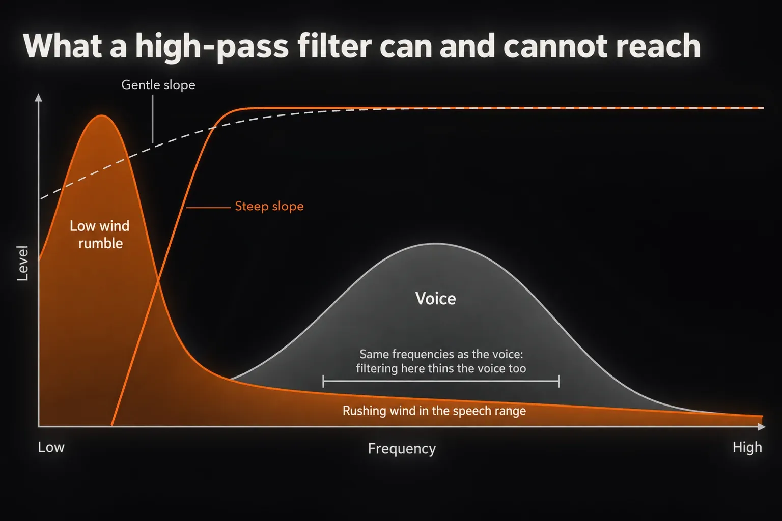 Frequency chart comparing a gentle and a steep high-pass filter that share one corner: the steep curve cuts the low wind rumble while leaving the voice, and neither reaches rushing wind that overlaps the voice