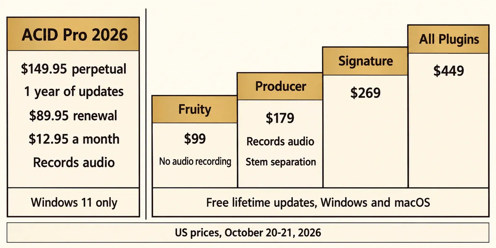 Price comparison: ACID Pro 2026 at $149.95 perpetual with 1 year of updates, $89.95 renewal, $12.95 a month and audio recording, Windows 11 only, beside FL Studio editions Fruity $99 with no audio recording, Producer $179 with audio recording and stem separation, Signature $269 and All Plugins $449, with free lifetime updates on Windows and macOS, US prices October 20-21, 2026