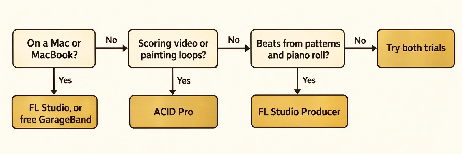 Decision path that asks first whether you use a Mac or MacBook, leading to FL Studio or free GarageBand, then whether you score video or paint loops, leading to ACID Pro, then whether you build beats from patterns and the piano roll, leading to FL Studio Producer, and otherwise to trying both trials