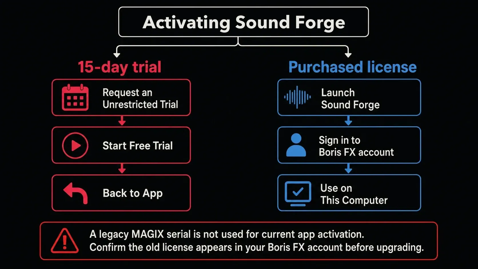 Sound Forge 2026 trial activation and purchased-license login paths