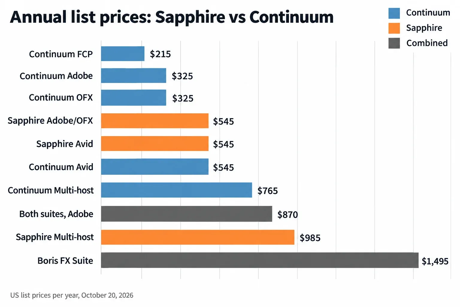 Horizontal bar chart of US annual list prices on October 20, 2026: Continuum FCP $215, Continuum Adobe $325, Continuum OFX $325, Sapphire Adobe/OFX $545, Sapphire Avid $545, Continuum Avid $545, Continuum Multi-host $765, both suites for Adobe $870, Sapphire Multi-host $985 and Boris FX Suite $1,495
