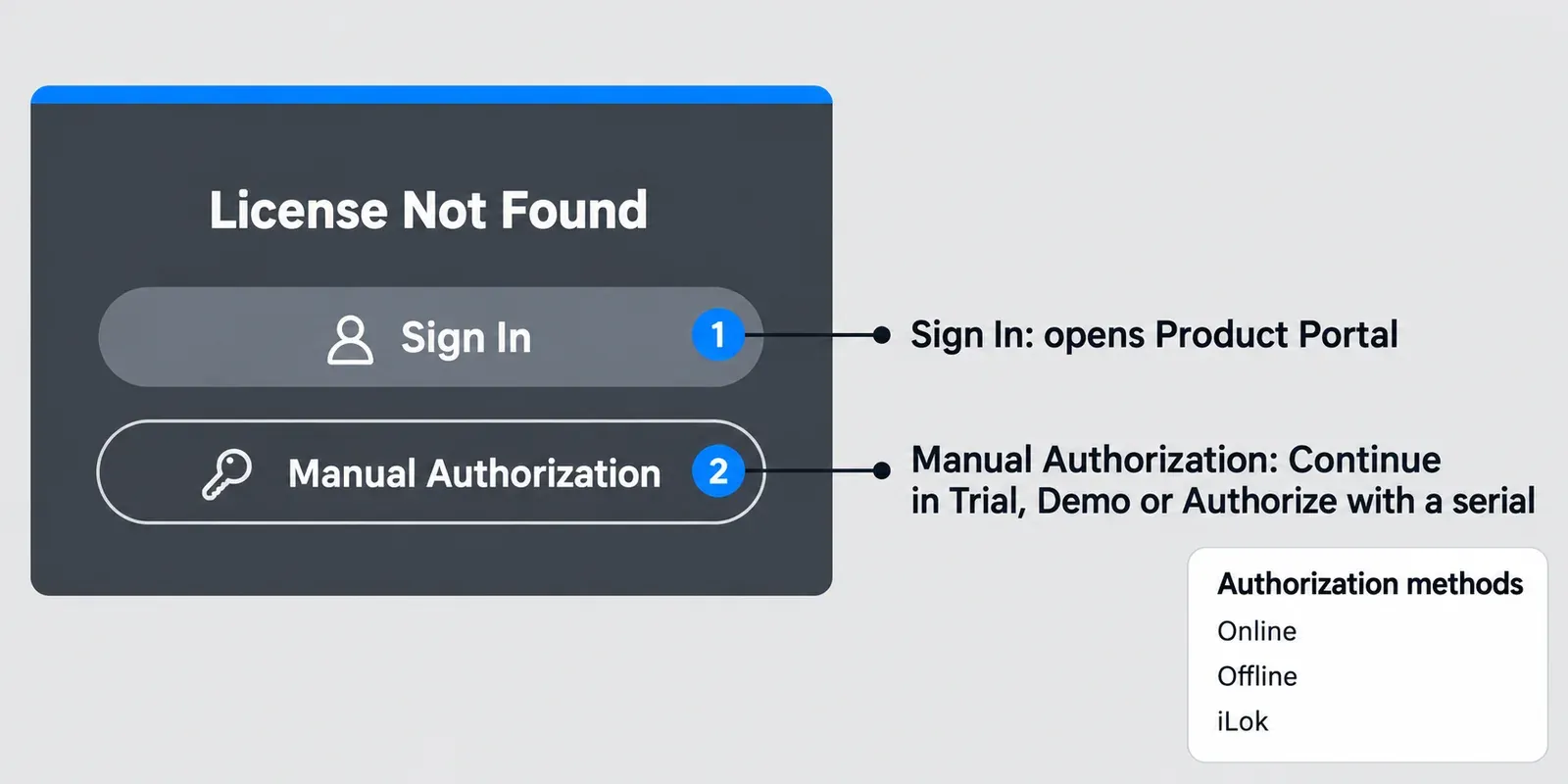 RX 12 License Not Found window with a Sign In button and a Manual Authorization button, with callouts showing that Sign In opens Product Portal and Manual Authorization leads to Trial, Demo or serial number entry by online, offline or iLok authorization