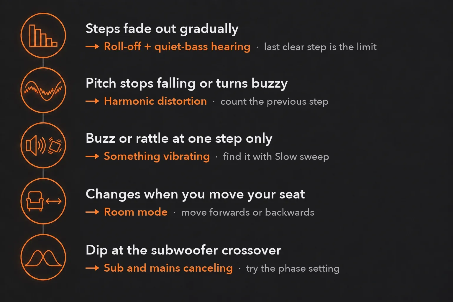 Five bass test results matched to causes: gradual fade, harmonic distortion, rattle, room mode and crossover dip