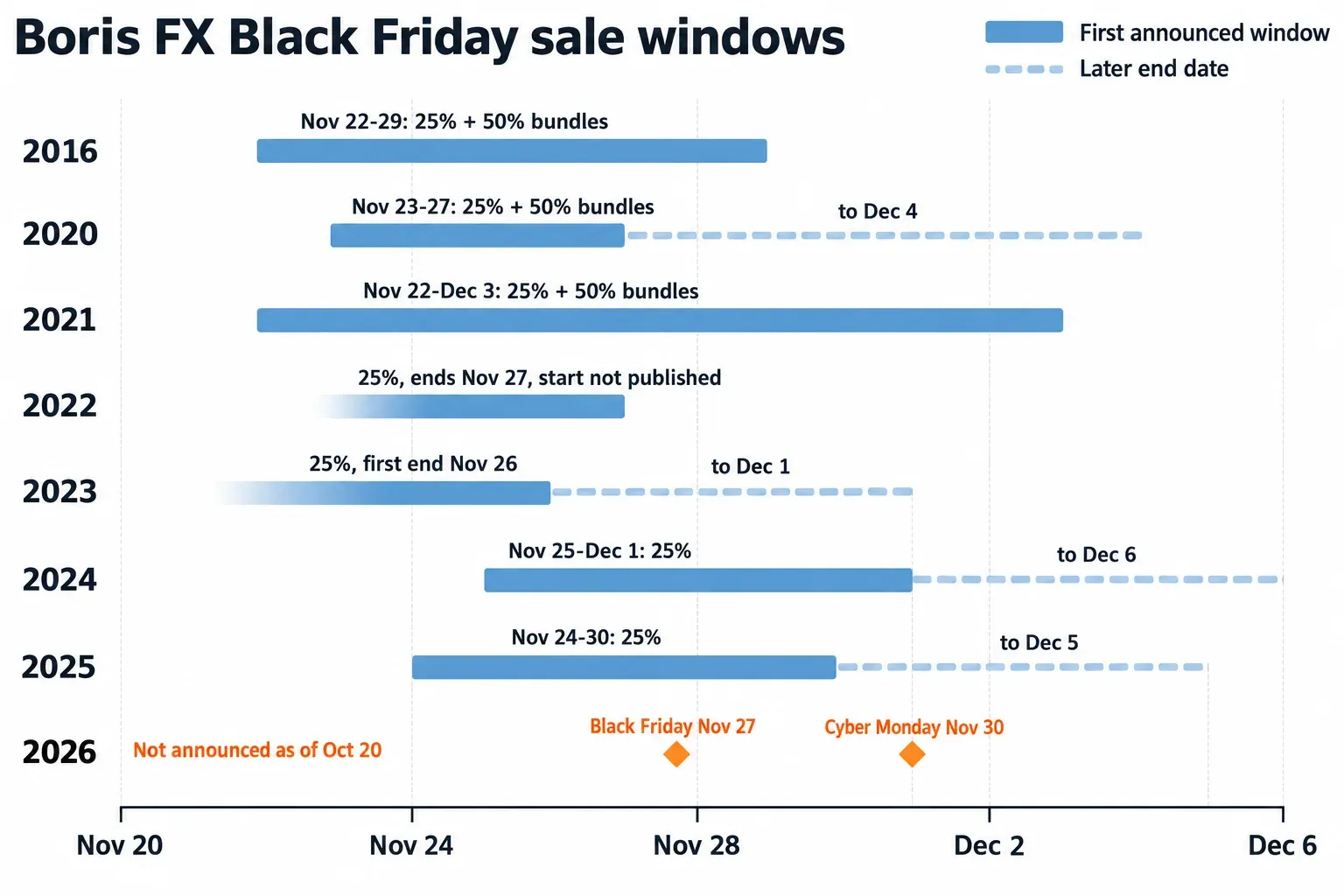 Timeline of Boris FX Black Friday sale windows for 2016 and 2020 to 2025, with start dates, first announced end dates, later end dates, the 25% single-product discount for each year, 50% bundle tiers in 2016, 2020 and 2021, and the 2026 Black Friday and Cyber Monday dates with no sale announced