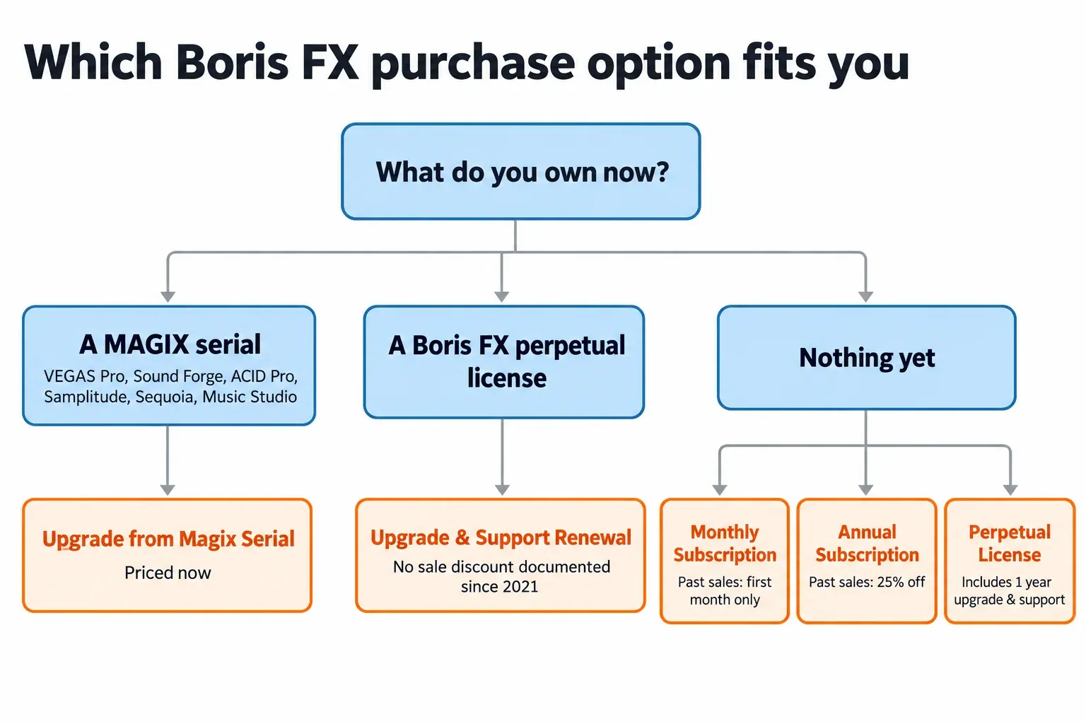 Decision path for Boris FX purchase options: owners of a MAGIX serial go to Upgrade from Magix Serial, owners of a current Boris FX perpetual license go to Upgrade and Support Renewal, and new buyers choose between a monthly subscription, an annual subscription and a perpetual license