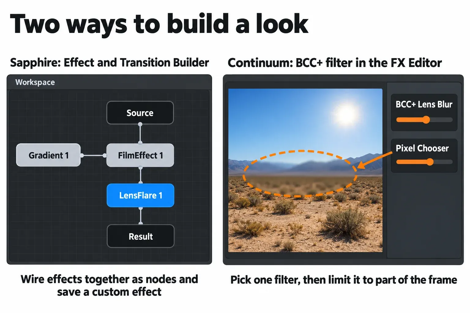 Two panels titled Two ways to build a look. Left, Sapphire's Effect and Transition Builder workspace: a Source node feeds FilmEffect 1, which also takes Gradient 1, then LensFlare 1 and a Result node. Right, Continuum's FX Editor: a desert shot with an orange dashed ellipse around the blurred horizon, and BCC+ Lens Blur and Pixel Chooser controls beside the viewer