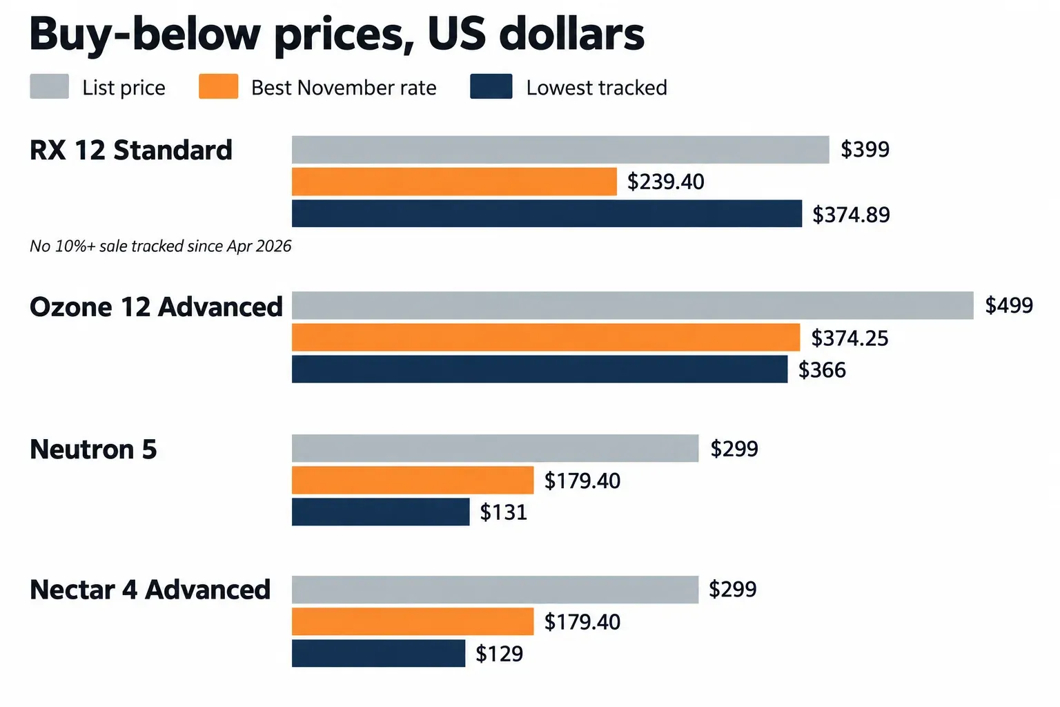 Bar chart comparing US list price, the best documented November rate and the lowest tracked price for RX 12 Standard, Ozone 12 Advanced, Neutron 5 and Nectar 4 Advanced