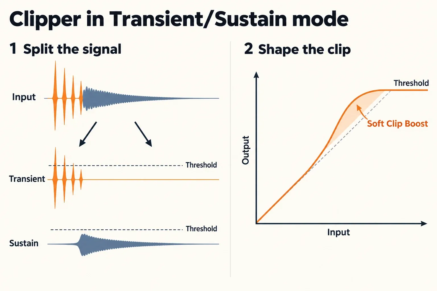 Diagram of Neutron 5 Clipper in Transient/Sustain mode: the input split into transient and sustain lanes, and an input-output curve that bends through a Soft Clip Boost band into a flat Threshold ceiling