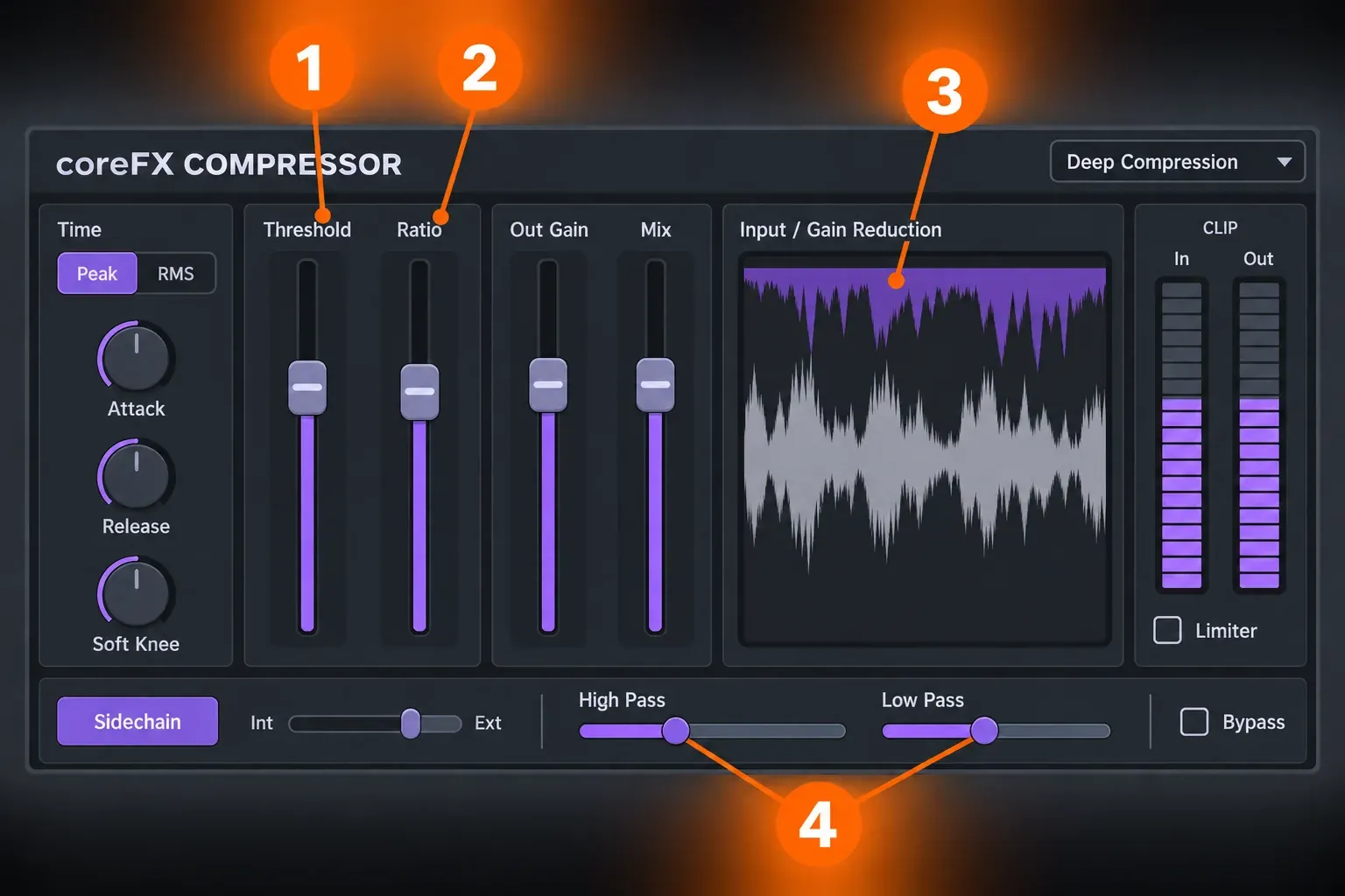 coreFX Compressor window with numbered markers on the Threshold and Ratio faders, the Input and Gain Reduction waveform display and the sidechain filter row