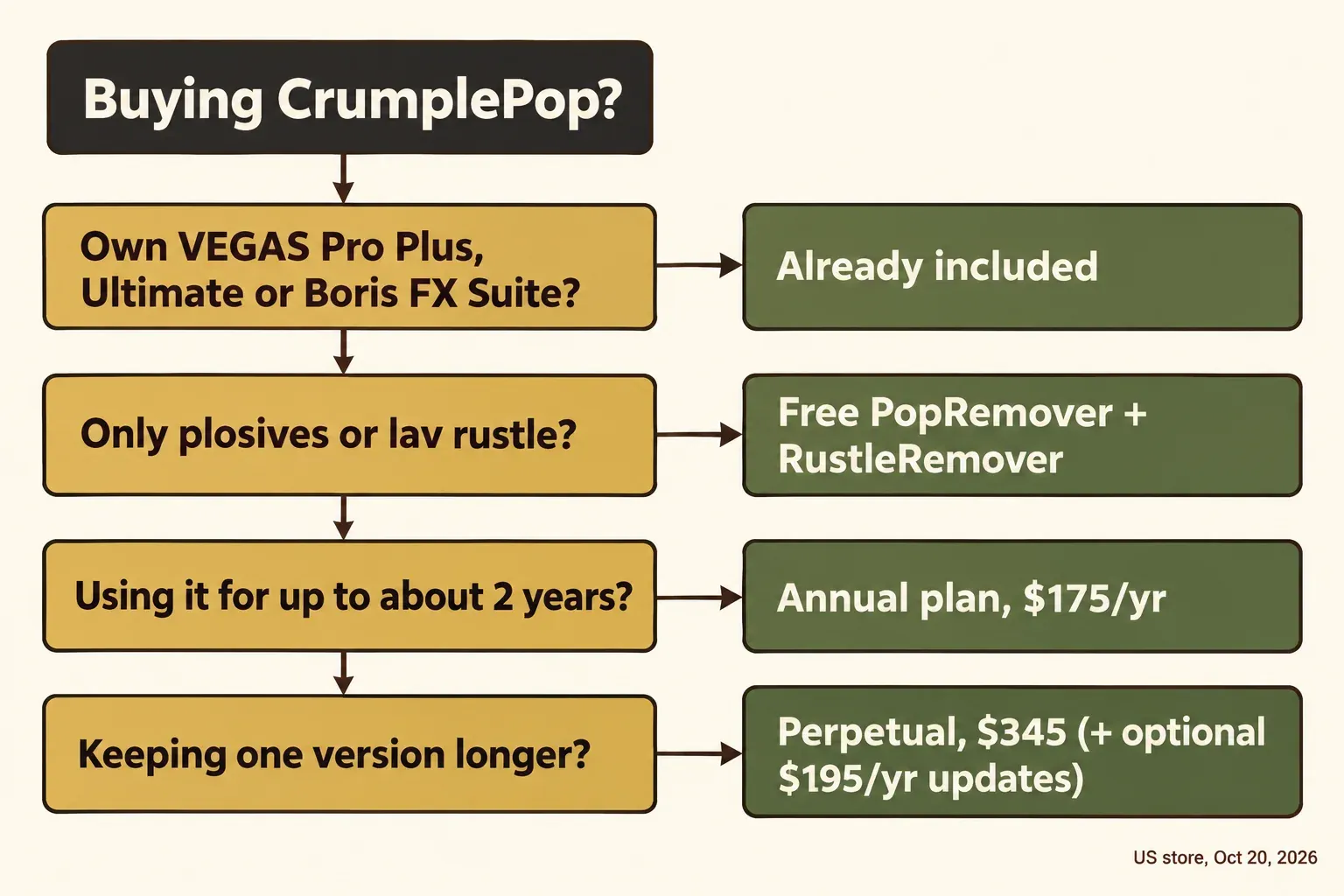 CrumplePop buying decision path: VEGAS Pro Plus, Ultimate or Boris FX Suite owners already have it; plosives or lav rustle only, free PopRemover and RustleRemover; up to about two years, annual plan at $175; longer, $345 perpetual with optional $195 a year updates