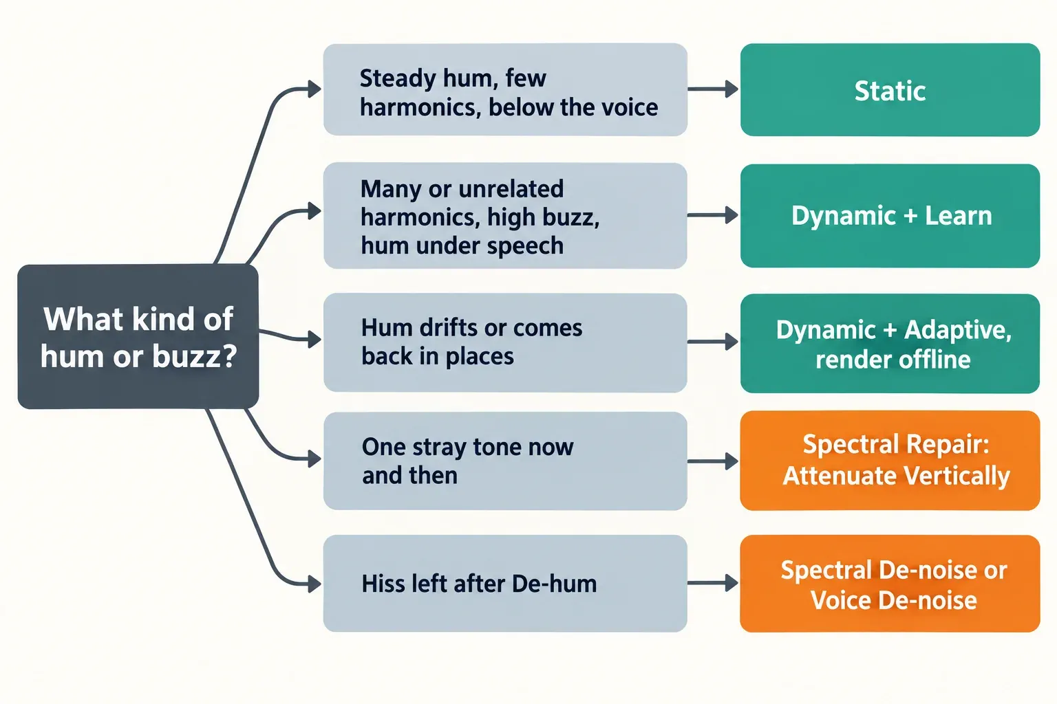 Decision chart starting from the question What kind of hum or buzz with five rows: steady hum with few harmonics below the voice leads to Static, many or unrelated harmonics, high buzz or hum under speech leads to Dynamic plus Learn, hum that drifts or returns leads to Dynamic plus Adaptive rendered offline, one stray tone now and then leads to Spectral Repair Attenuate Vertically, and hiss left after De-hum leads to Spectral De-noise or Voice De-noise