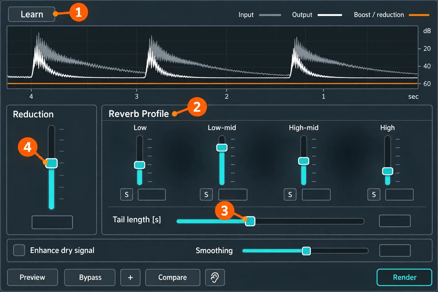 RX 12 De-reverb module with numbered callouts on the Learn button, the four Reverb Profile band sliders, the Tail length slider and the Reduction slider