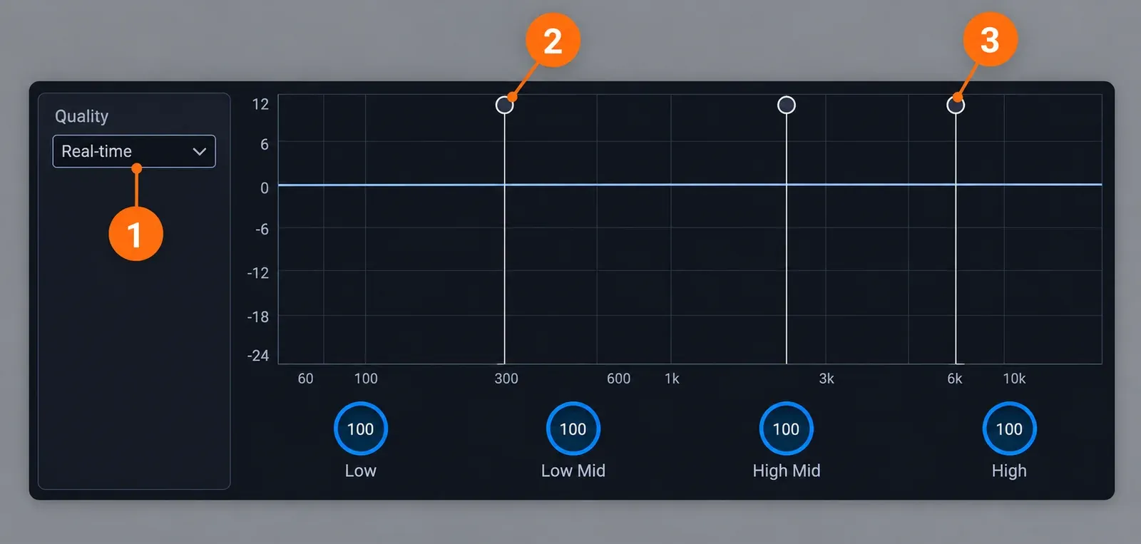 RX 12 Advanced Dialogue Isolate Quality menu set to Real-time beside the multi-band display with a 12 to -24 dB scale, a frequency axis from 60 Hz to 10 kHz, three crossover lines with round handles and four knobs at 100 labeled Low, Low Mid, High Mid and High; marker 1 points to the Quality menu, markers 2 and 3 to crossover handles