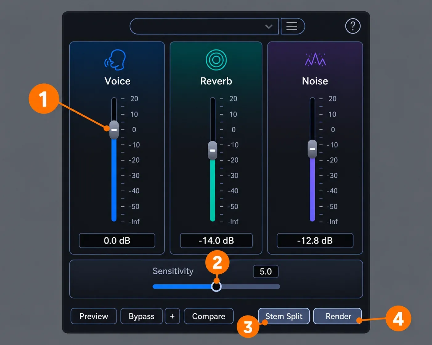 RX 12 Dialogue Isolate module with Voice at 0.0 dB, Reverb at -14.0 dB and Noise at -12.8 dB on faders scaled from 20 to -Inf, a Sensitivity slider at 5.0 and footer buttons Preview, Bypass, plus, Compare, Stem Split and Render; orange markers 1 to 4 point to the Voice fader, the Sensitivity slider, Stem Split and Render