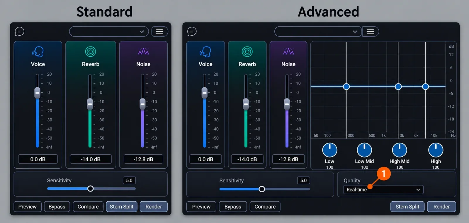Two Dialogue Isolate panels side by side. Standard shows Voice, Reverb and Noise faders at 0.0, -14.0 and -12.8 dB, a Sensitivity slider at 5.0 and Preview, Bypass, Compare, Stem Split and Render buttons. Advanced shows the same controls plus a multi-band display with four knobs at 100 labeled Low, Low Mid, High Mid and High, and a Quality menu set to Real-time marked with orange marker 1