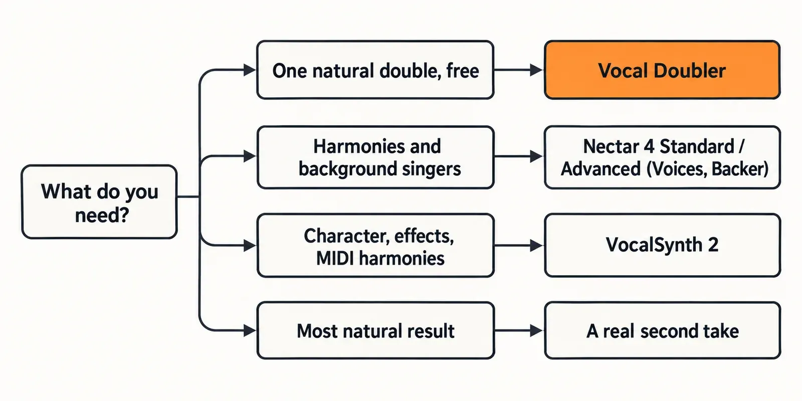 Decision diagram with four lanes: one natural double leads to Vocal Doubler, harmonies and background singers lead to Nectar 4 Standard or Advanced, character and MIDI harmonies lead to VocalSynth 2, and the most natural result leads to a real second take
