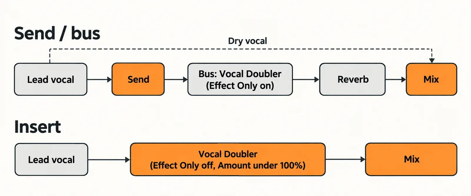 Signal-flow diagram with a lead vocal sent to a bus holding Vocal Doubler with Effect Only on, followed by reverb and the mix, above an insert route with Effect Only off and Amount under 100 percent