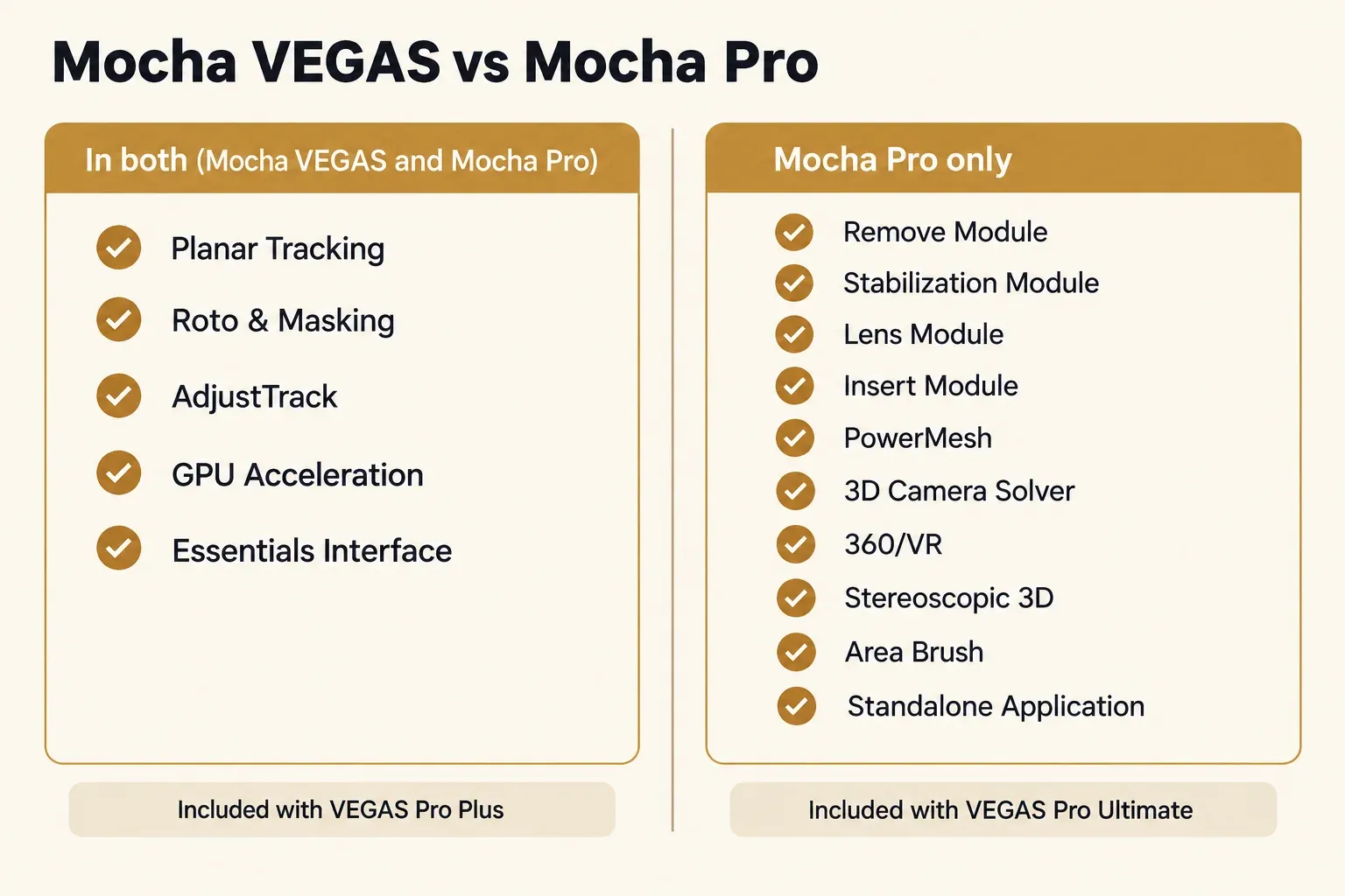 Two-panel chart: planar tracking, roto and masking, AdjustTrack, GPU acceleration and the Essentials interface in both, tagged VEGAS Pro Plus; Remove, Stabilization, Lens, Insert, PowerMesh, 3D Camera Solver, 360/VR, stereo 3D, Area Brush and standalone app in Mocha Pro only, tagged Ultimate