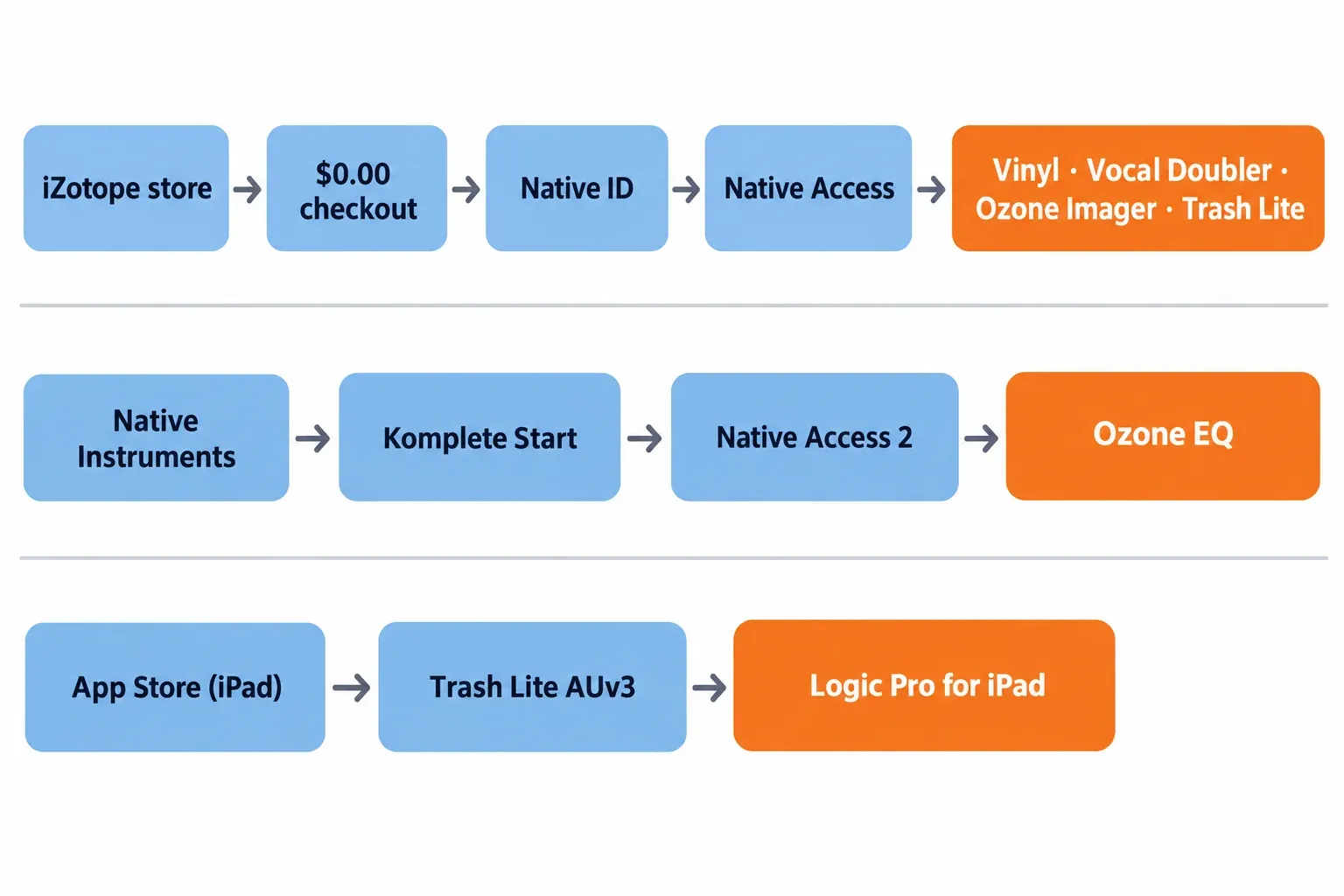 Three routes to iZotope's free plugins: the iZotope store through Native ID and Native Access, Komplete Start through Native Access 2 for Ozone EQ, and the iPad App Store for Trash Lite AUv3