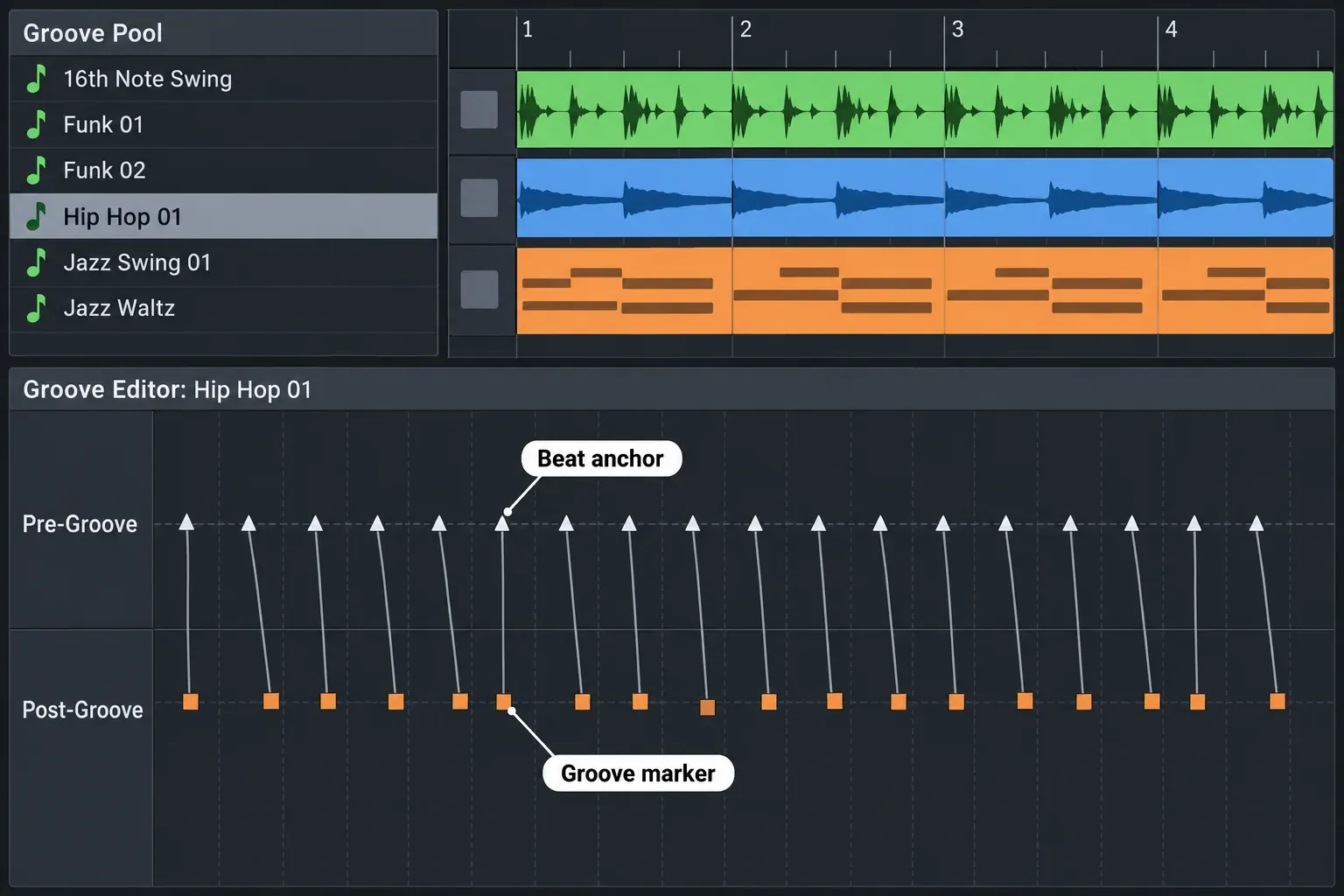 Acid Pro Groove Pool listing swing and genre grooves with Hip Hop 01 selected above drum, bass and keys tracks, and the Hip Hop 01 groove map below with each groove marker linked to its beat anchor