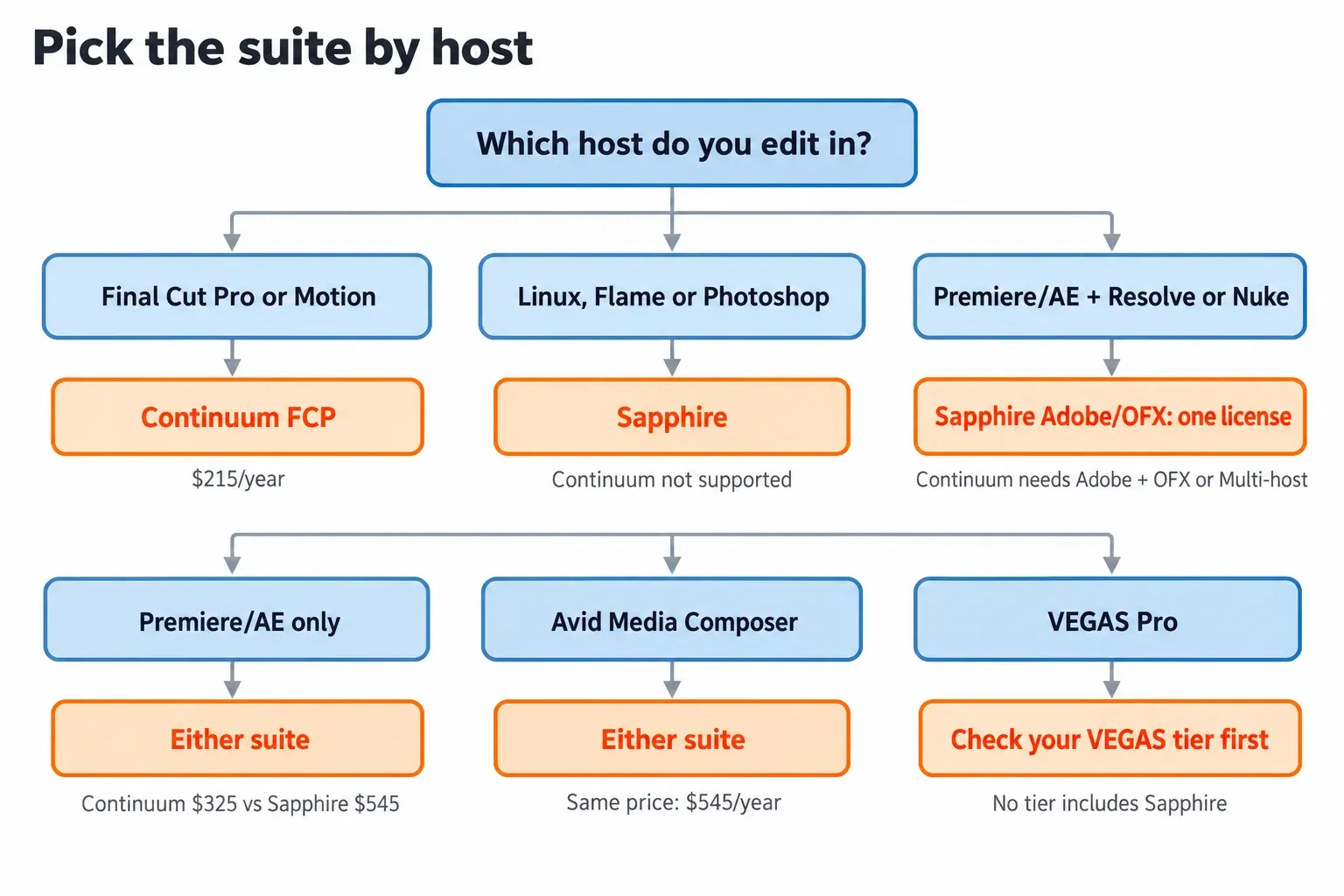 Decision map starting from the question Which host do you edit in, with branches: Final Cut Pro or Motion leads to Continuum FCP; Linux, Flame or Photoshop leads to Sapphire; Premiere or After Effects plus Resolve or Nuke leads to one Sapphire Adobe/OFX license or Continuum Adobe plus OFX or multi-host; Premiere or After Effects only leads to either suite, Continuum $325 versus Sapphire $545; Avid Media Composer leads to either suite at the same $545 a year; VEGAS Pro leads to checking your VEGAS tier first, since no tier includes Sapphire