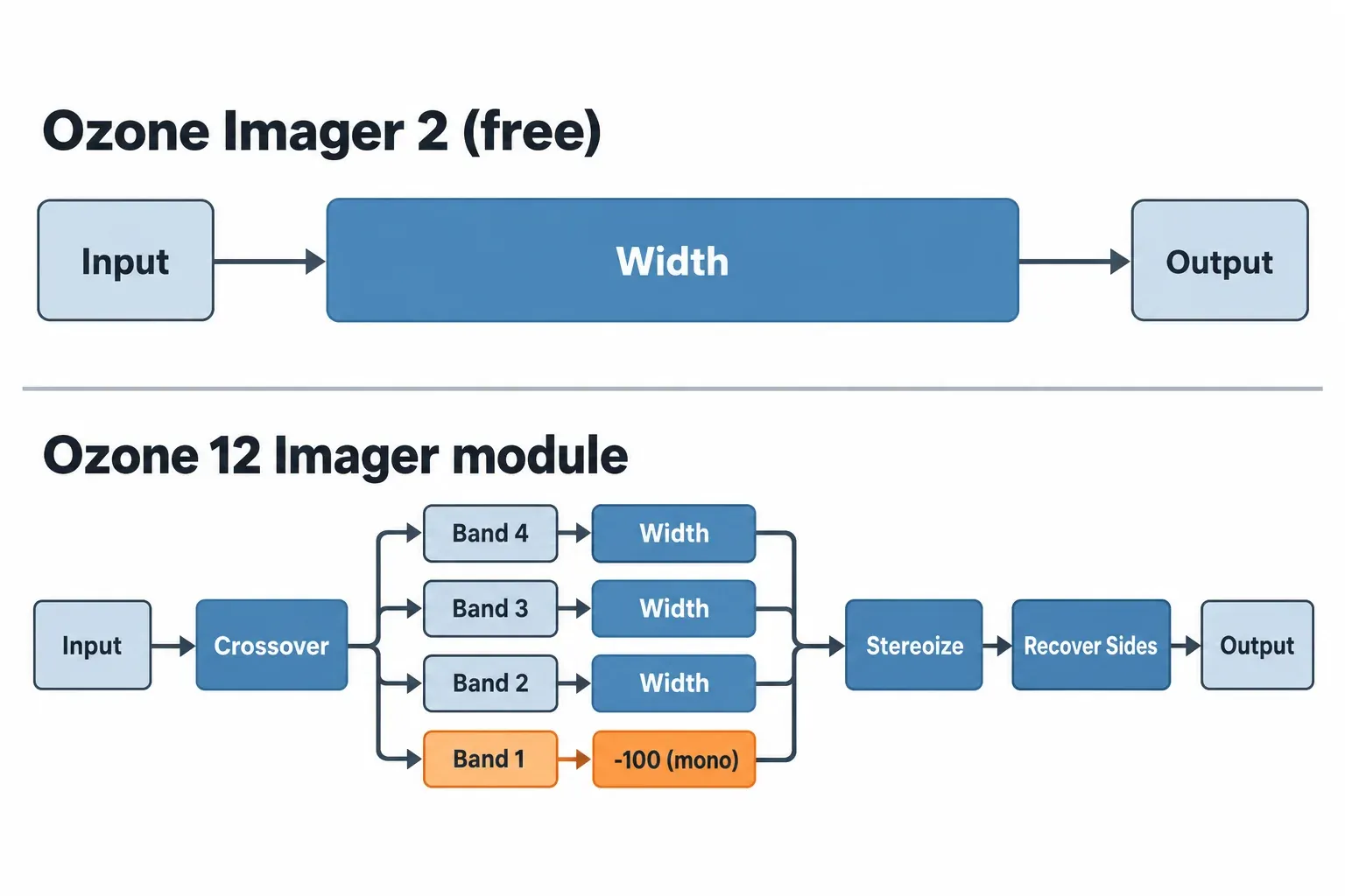 Two signal-flow rows: Ozone Imager 2 sends the full-range signal through one Width block, while the Ozone 12 Imager module splits it at a crossover into Band 1 to Band 4, each with its own Width, with Band 1 at minus 100 for mono, followed by Stereoize and Recover Sides