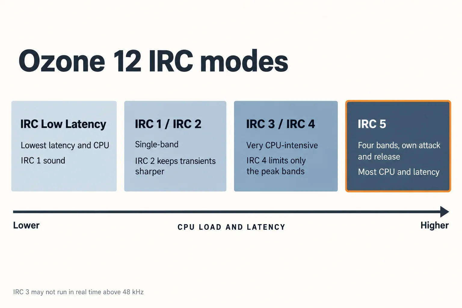 Ozone 12 IRC modes arranged along an arrow from lower to higher CPU load and latency: IRC Low Latency, then IRC 1 and IRC 2 as single-band modes, then IRC 3 and IRC 4 as very CPU-intensive, then IRC 5 with four bands and the most CPU and latency