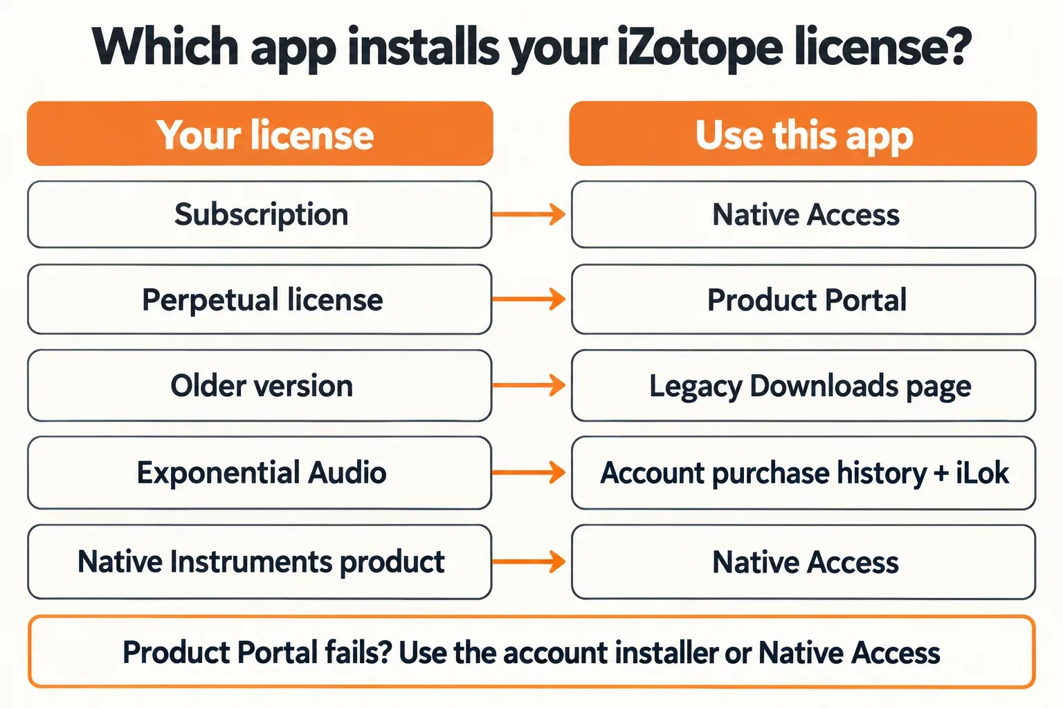 Decision chart matching five iZotope license types to the app that installs them: subscription to Native Access, perpetual license to Product Portal, older version to Legacy Downloads, Exponential Audio to account purchase history and iLok, Native Instruments product to Native Access