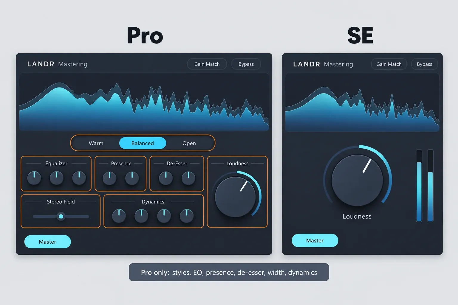LANDR Mastering Plugin Pro and SE panels side by side: Pro shows Warm, Balanced and Open styles, Equalizer, Presence, De-Esser, Stereo Field, Dynamics and Loudness; SE shows only the spectrum, a large Loudness knob, the Master button, Gain Match, Bypass and two level meters
