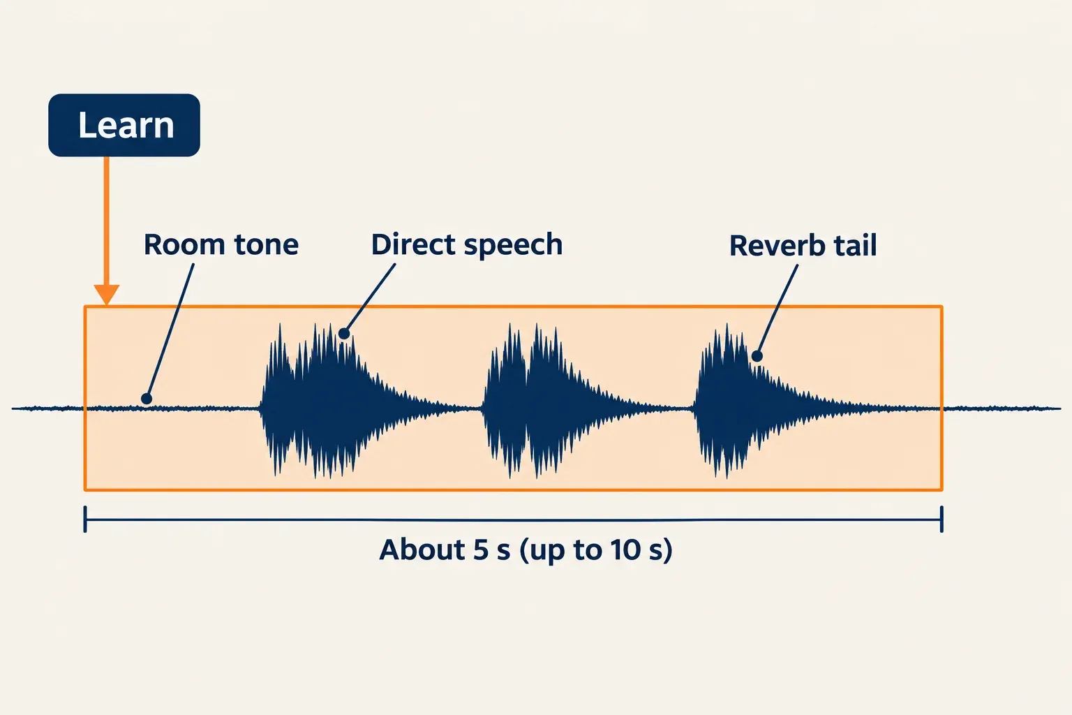 Speech waveform with an orange Learn selection covering opening room tone, three spoken phrases and their reverb tails, marked about 5 seconds and up to 10