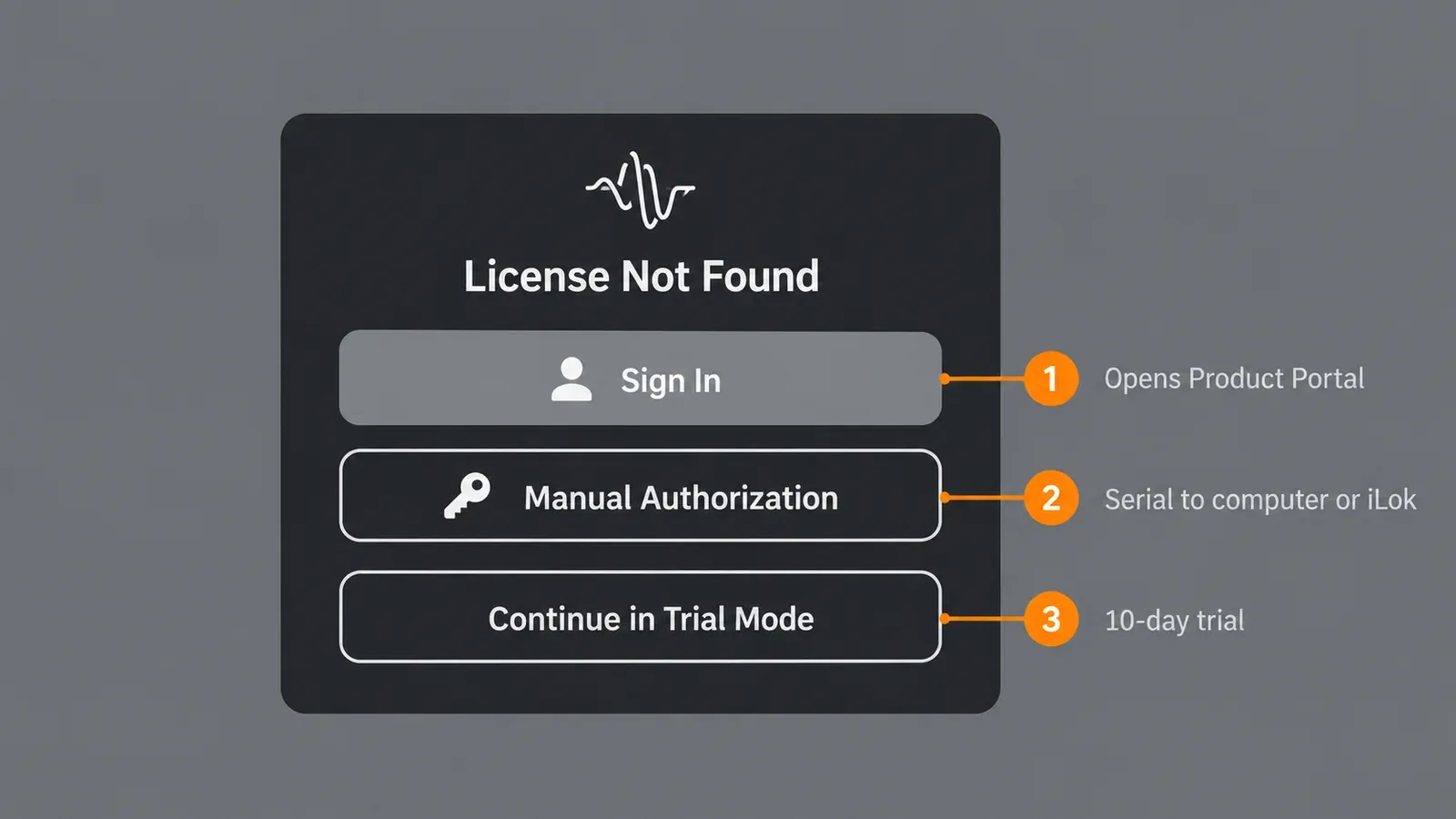 License Not Found window with three buttons marked 1 Sign In, 2 Manual Authorization and 3 Continue in Trial Mode, with short notes on where each route leads