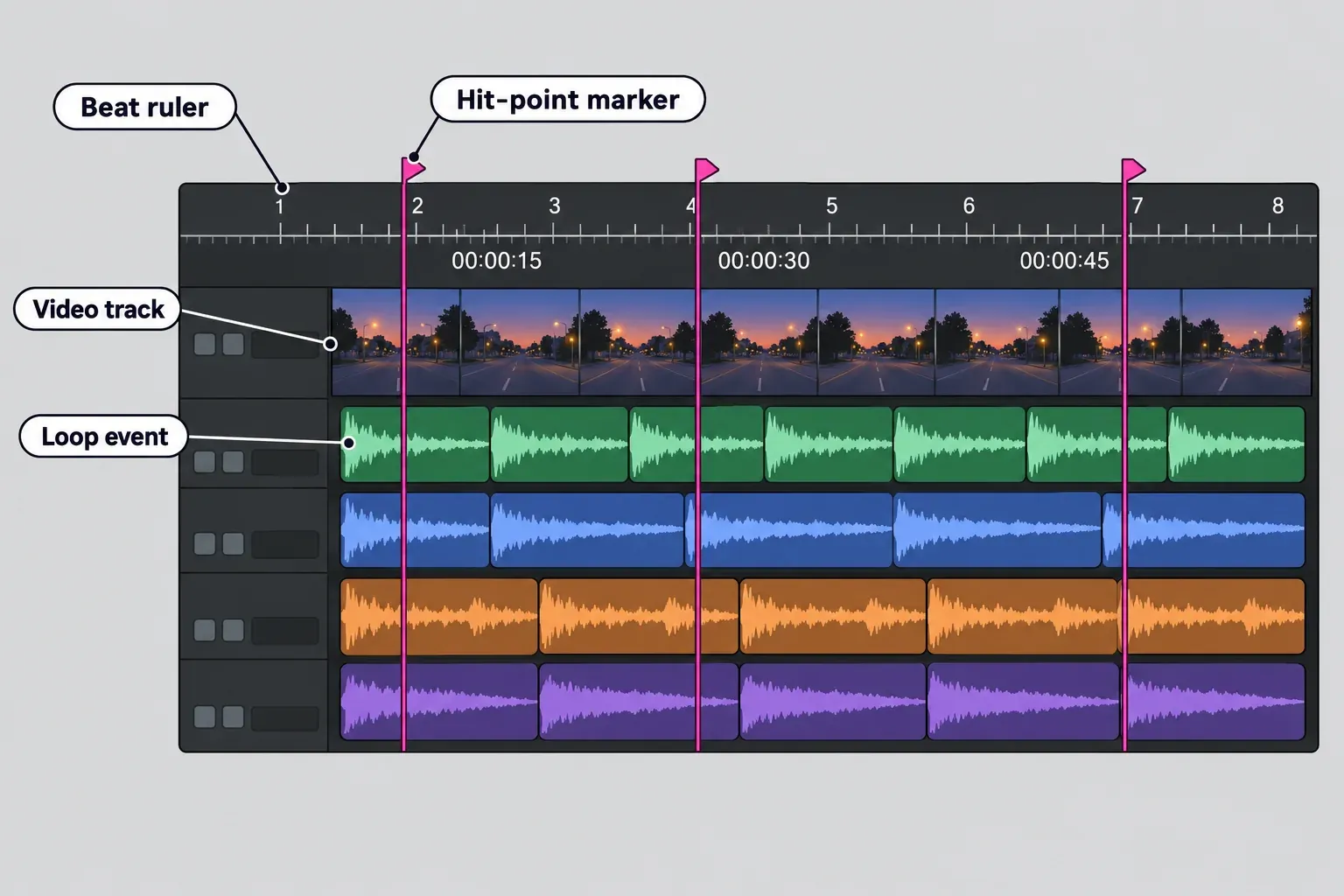 Acid Pro timeline with a video thumbnail strip on the top track, colored loop events on four tracks below, a bar ruler from 1 to 8 and three magenta hit-point markers