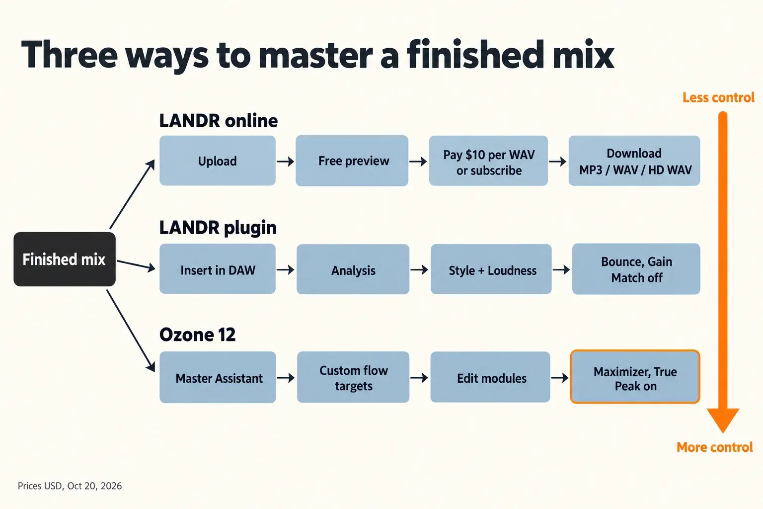 Three mastering routes from a finished mix: LANDR online with upload, free preview, a $10 WAV or a subscription and an MP3, WAV or HD WAV download; the LANDR plugin with analysis, style and loudness, then a bounce with Gain Match off; and Ozone 12 with Master Assistant, Custom flow targets, module edits and a Maximizer with True Peak on