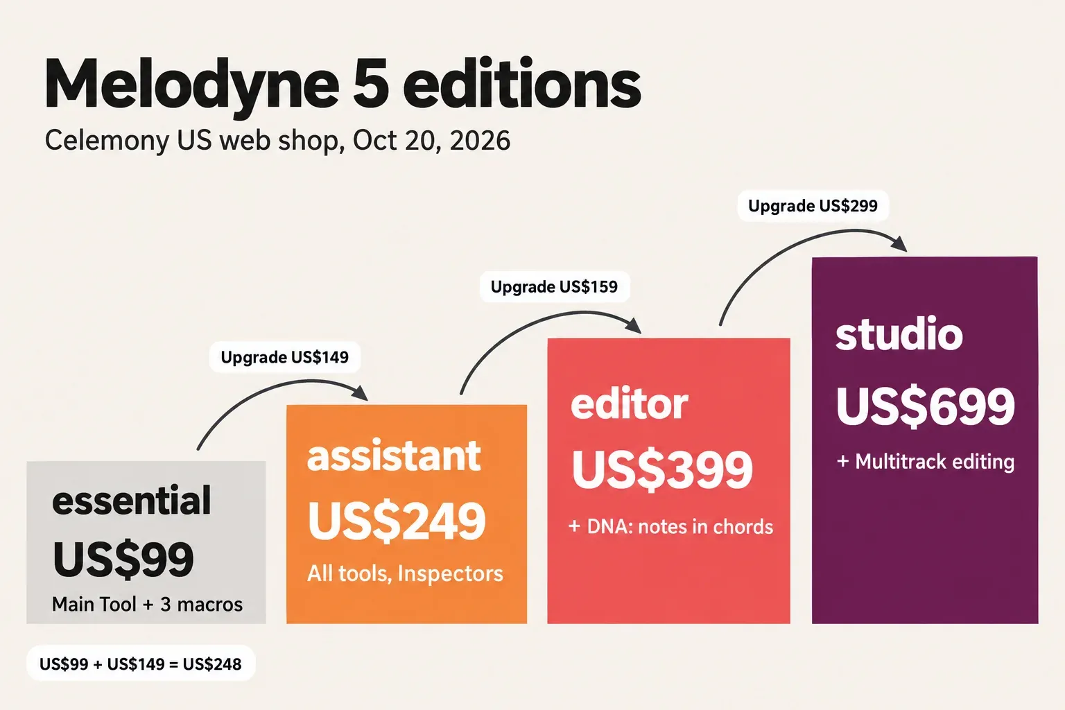 Staircase chart of the four Melodyne 5 editions at US web-shop prices: essential US$99, assistant US$249, editor US$399 and studio US$699, with upgrade steps of US$149, US$159 and US$299, and a note that US$99 plus US$149 equals US$248