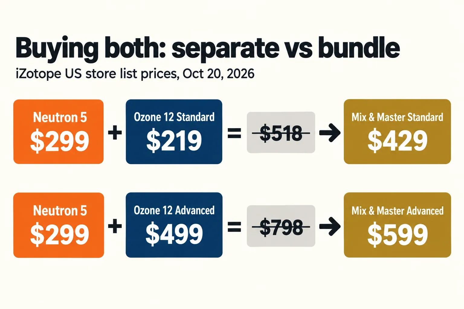 Price comparison: Neutron 5 at $299 plus Ozone 12 Standard at $219 totals $518 against the $429 Mix and Master Bundle Standard, and Neutron 5 plus Ozone 12 Advanced at $499 totals $798 against the $599 Mix and Master Bundle Advanced