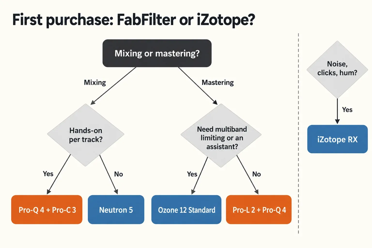 Flowchart that starts with mixing or mastering and leads to Pro-Q 4 plus Pro-C 3, Neutron 5, Ozone 12 Standard or Pro-L 2 plus Pro-Q 4, with a side branch to iZotope RX for noise, clicks and hum