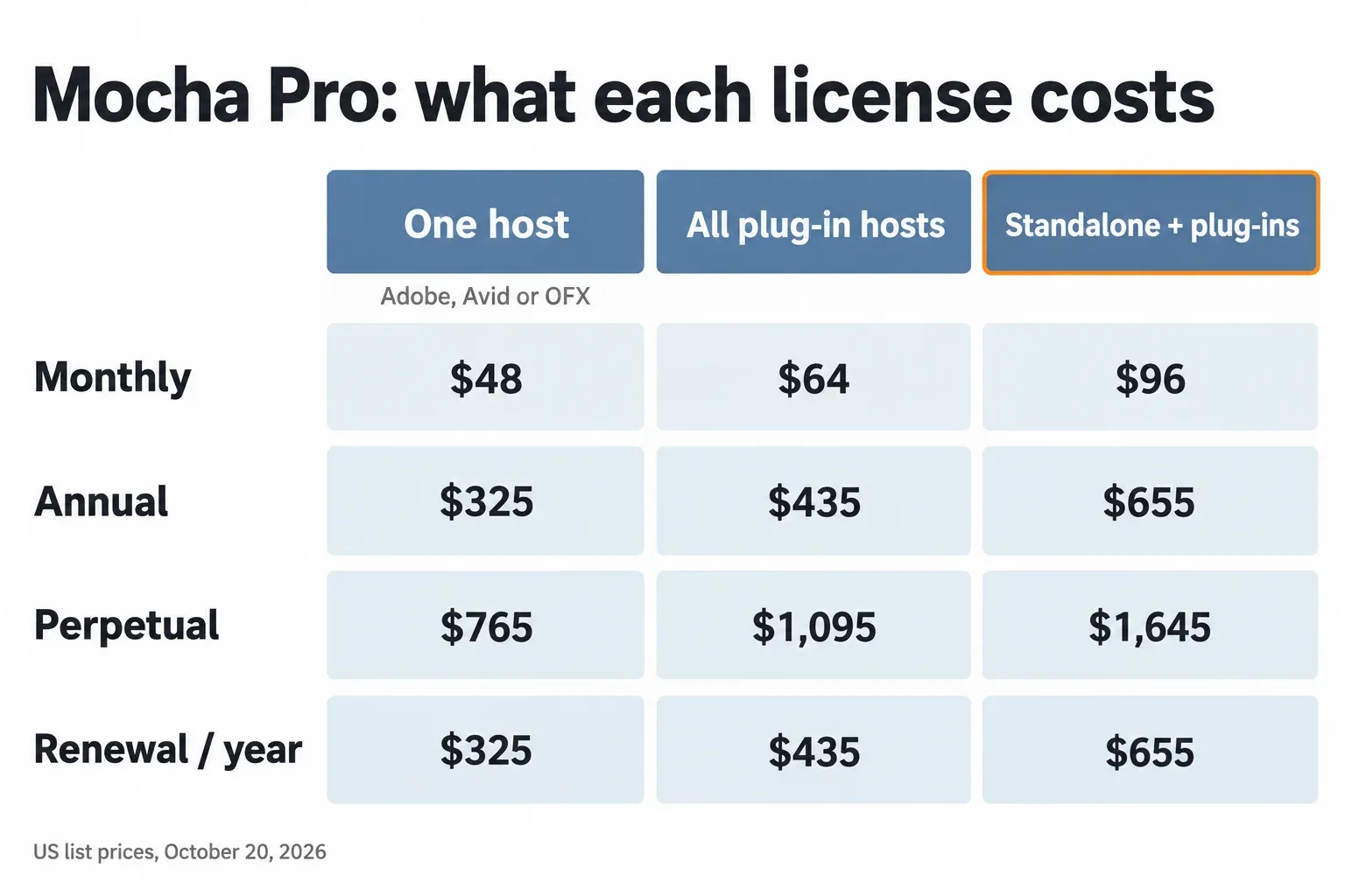 Price grid for Mocha Pro with three columns, One host, All plug-in hosts and Standalone plus plug-ins, and rows for monthly, annual, perpetual and yearly renewal prices in US dollars