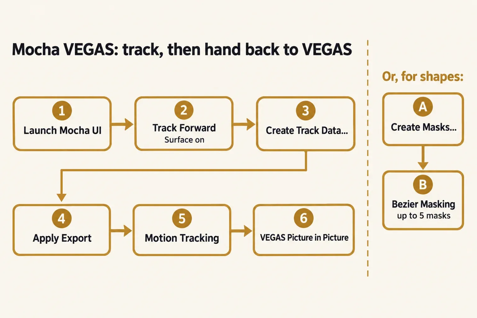 Step strip from Launch Mocha UI to Track Forward with the Surface on, Create Track Data, Apply Export, the Motion Tracking dialog and VEGAS Picture in Picture, with a side branch from Create Masks to Bezier Masking capped at five masks