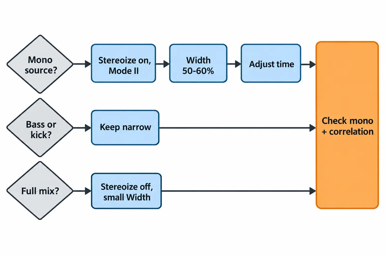 Decision path for Ozone Imager settings: mono source leads to Stereoize on in Mode II, Width 50 to 60 percent and a time adjustment; bass or kick stays narrow; a full mix gets Stereoize off and small Width; every branch ends at a mono and correlation check