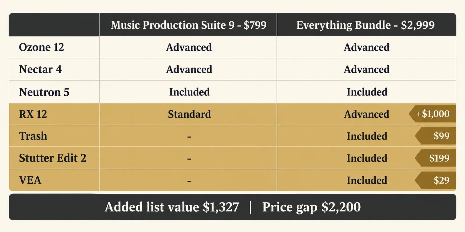 Two-column contents chart for Music Production Suite 9 and the Everything Bundle with the RX 12 Standard versus Advanced row and the Trash, Stutter Edit 2 and VEA rows highlighted with their list prices