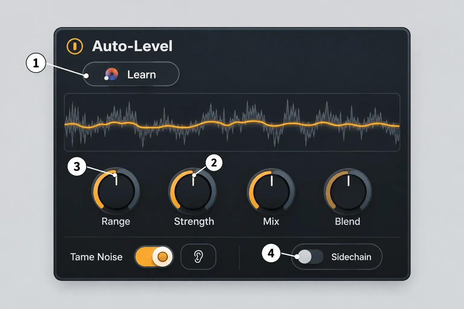 Nectar 4 Auto-Level panel with a Learn button, a level history strip, Range, Strength, Mix and Blend knobs, a Tame Noise toggle and a Sidechain switch; Learn, Strength, Range and Sidechain are marked 1 to 4