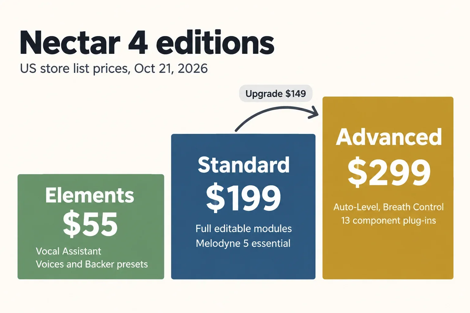 Price ladder of the three Nectar 4 editions: Elements at $55 with Vocal Assistant and Voices and Backer presets, Standard at $199 with full editable modules and Melodyne 5 essential, Advanced at $299 with Auto-Level, Breath Control and 13 component plug-ins, and a $149 upgrade arrow from Standard to Advanced