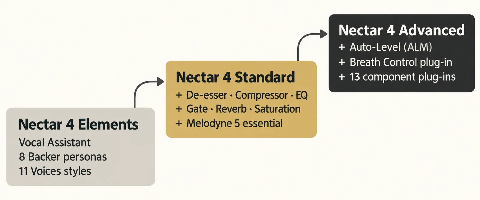Three ascending blocks: Nectar 4 Elements with Vocal Assistant, 8 Backer personas and 11 Voices styles; Nectar 4 Standard adding De-esser, Compressor, EQ, Gate, Reverb, Saturation and Melodyne 5 essential; Nectar 4 Advanced adding Auto-Level, the Breath Control plug-in and 13 component plug-ins