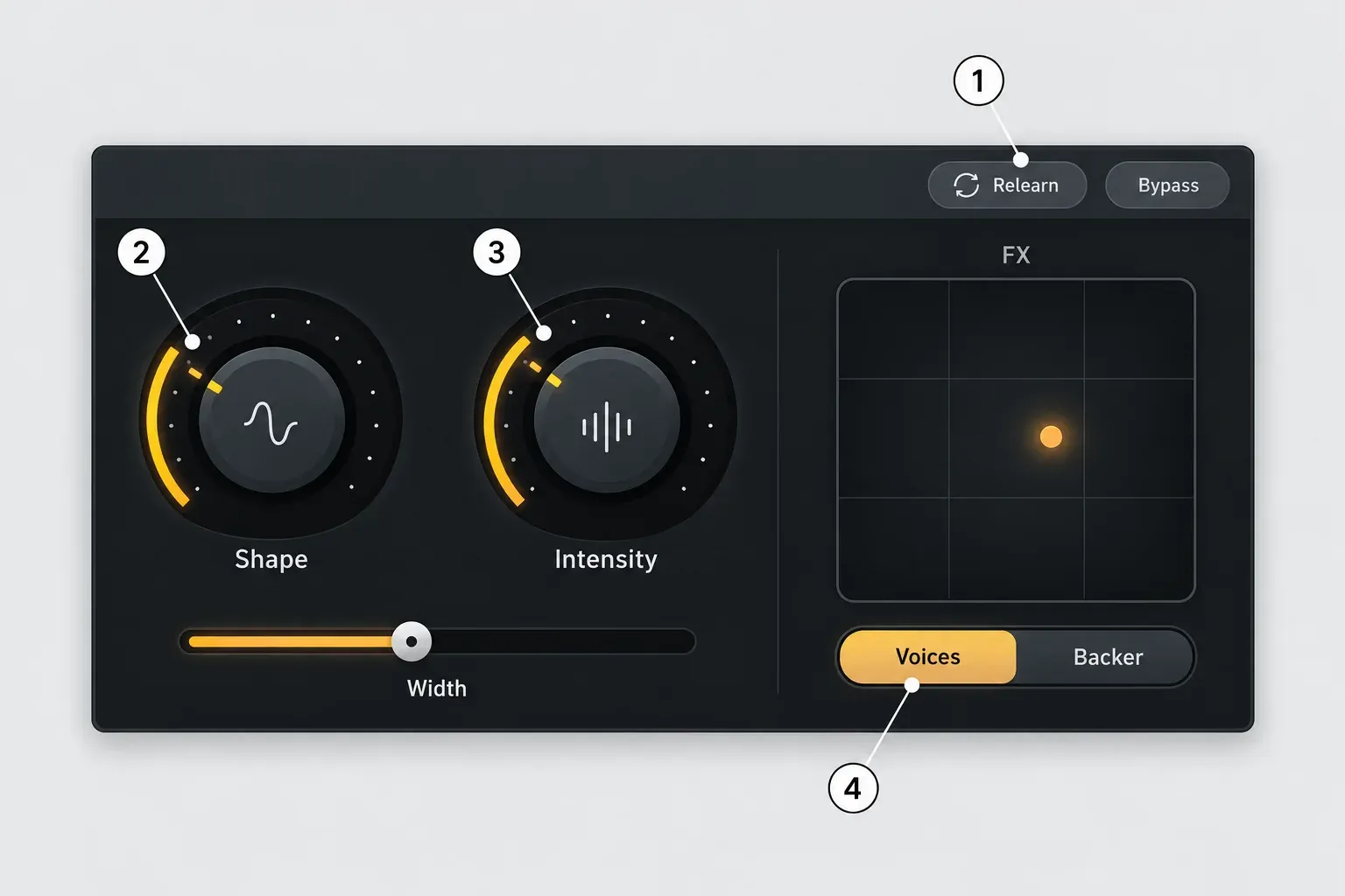 Nectar 4 Vocal Assistant macro view with Relearn and Bypass buttons, Shape and Intensity knobs, a Width slider, an FX pad and a Voices and Backer switch; Relearn, Shape, Intensity and the switch are marked 1 to 4