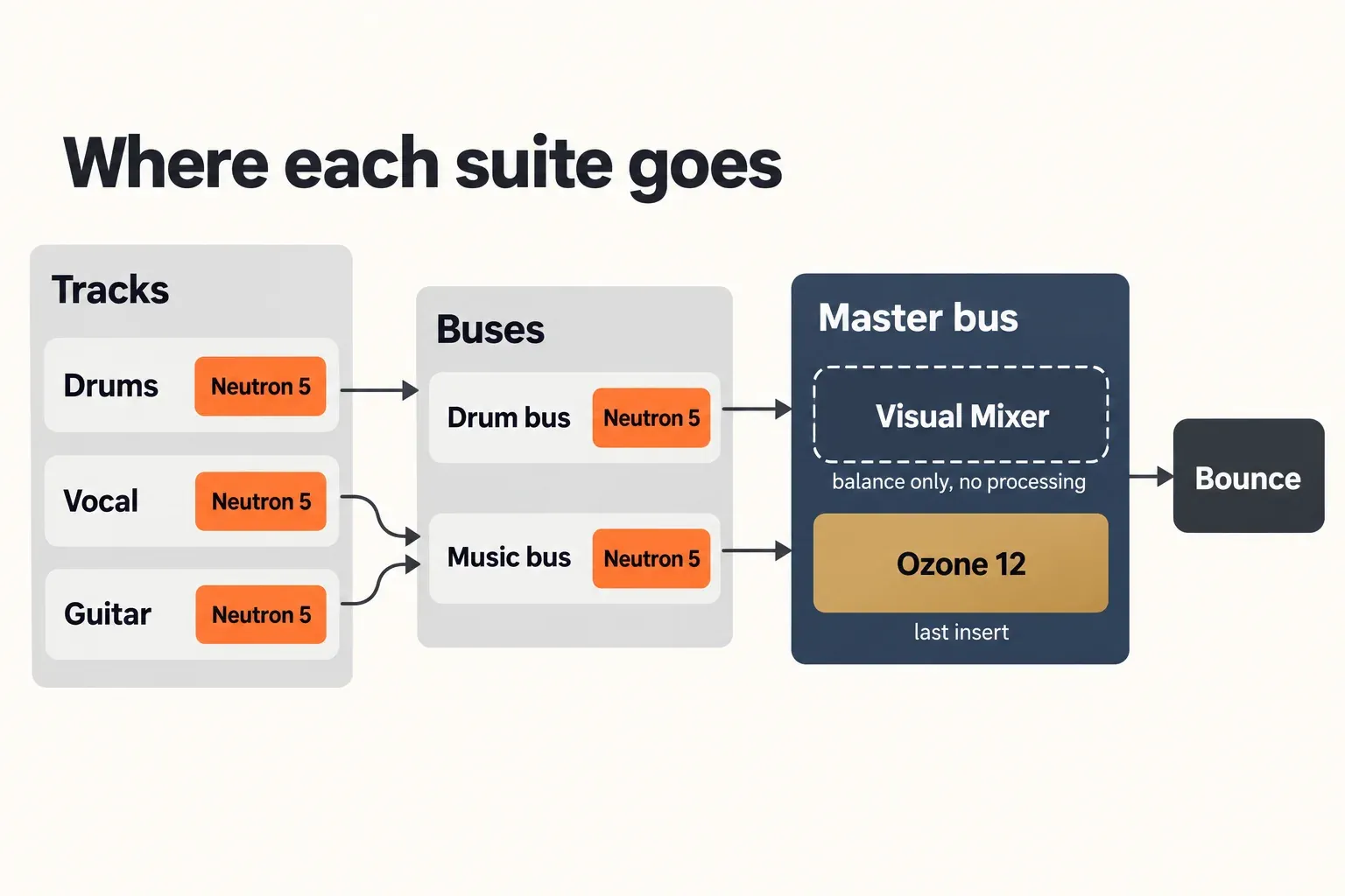 Signal-flow diagram: Neutron 5 on the Drums, Vocal and Guitar tracks, drums feeding a Drum bus and vocal and guitar feeding a Music bus, both buses with Neutron 5, then the master bus with Visual Mixer followed by Ozone 12 before the bounce