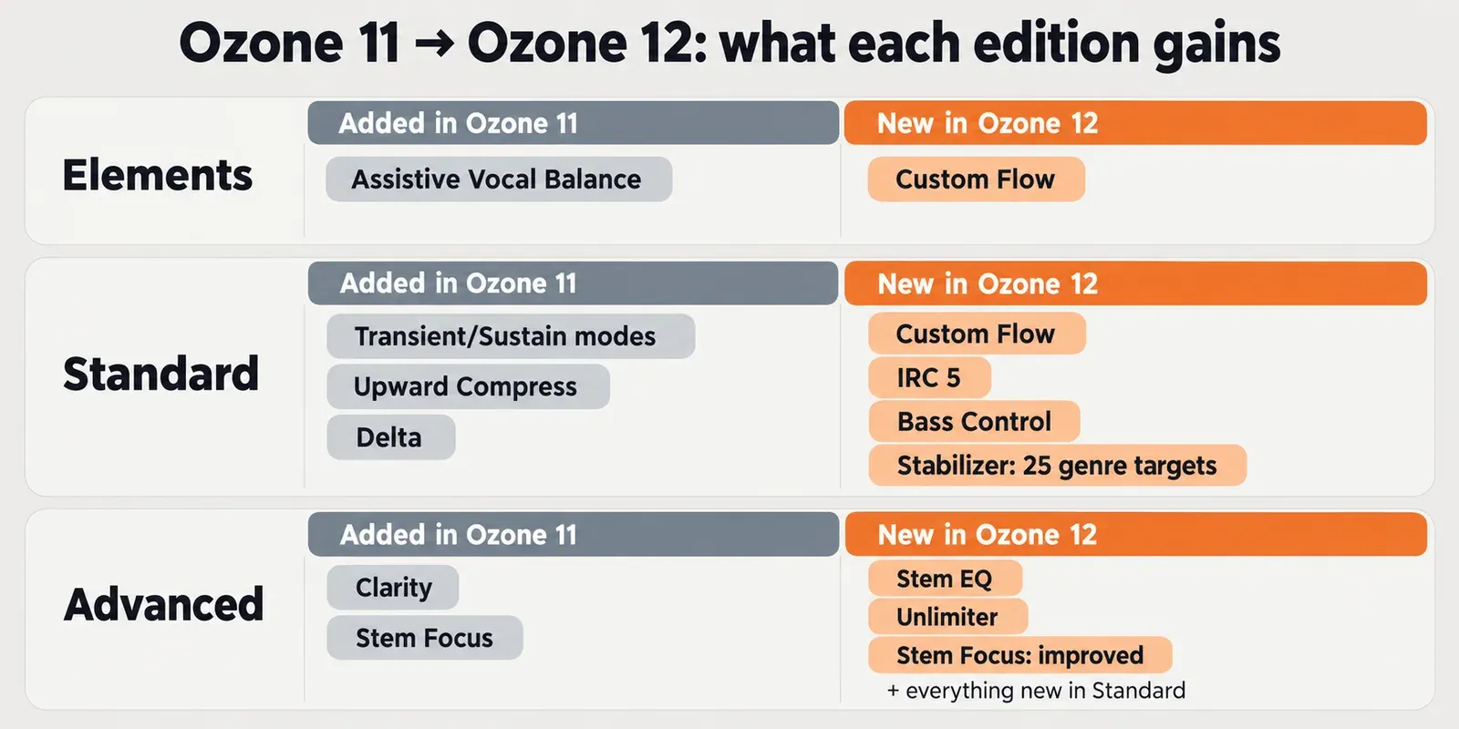 Chart of Ozone Elements, Standard and Advanced with features added in Ozone 11 in grey and features new in Ozone 12 in orange, including Custom Flow, IRC 5, Bass Control, Stem EQ and Unlimiter